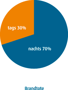 Vergleich der Anzahl der Brandopfer am Tag (30 %) und in der Nacht (70 %) als Kreisdiagramm